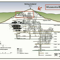 Senkrechter Schnitt durch das Schauinsland-Nordfeld mit Museums-Bergwerk (Bild: Forschungsgruppe Steiber)