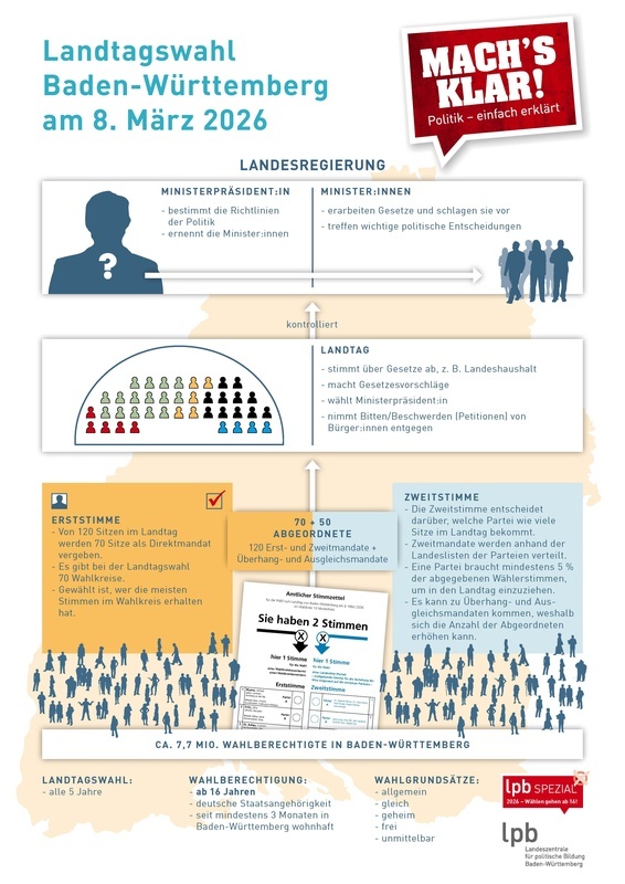 Landtagswahl am 08. M�rz 2026 - einfach erkl�rt